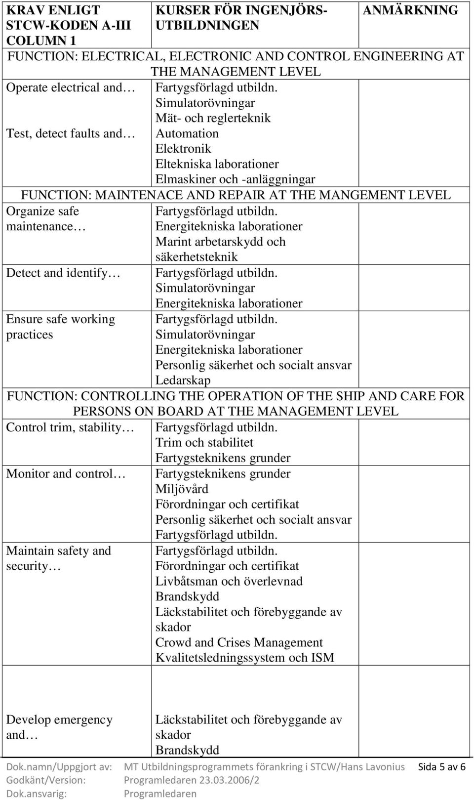 Ensure safe working practices Personlig säkerhet och socialt ansvar Ledarskap FUNCTION: CONTROLLING THE OPERATION OF THE SHIP AND CARE FOR PERSONS ON BOARD AT THE MANAGEMENT LEVEL Control trim,