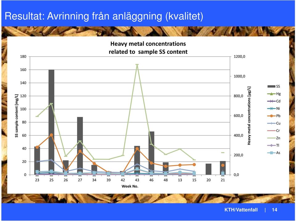 60 40 20 1000,0 800,0 600,0 400,0 200,0 Heavy metal concentrations [μg/l] SS Hg