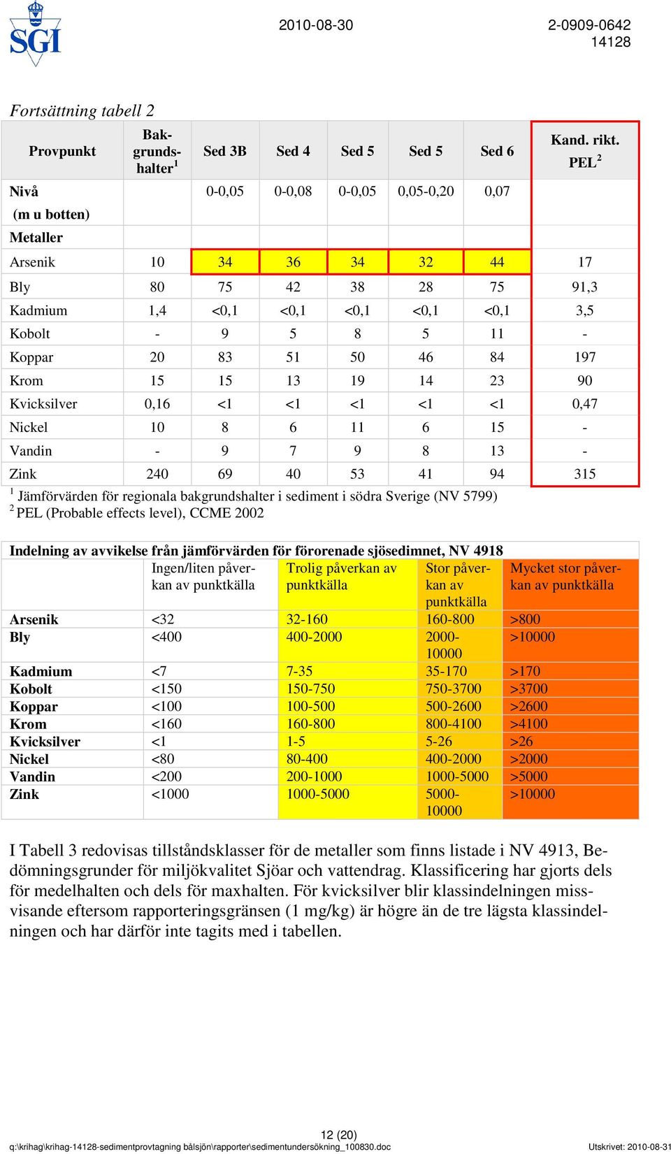 <1 <1 0,47 Nickel 10 8 6 11 6 15 - Vandin - 9 7 9 8 13 - Zink 240 69 40 53 41 94 315 1 Jämförvärden för regionala bakgrundshalter i sediment i södra Sverige (NV 5799) 2 PEL (Probable effects level),