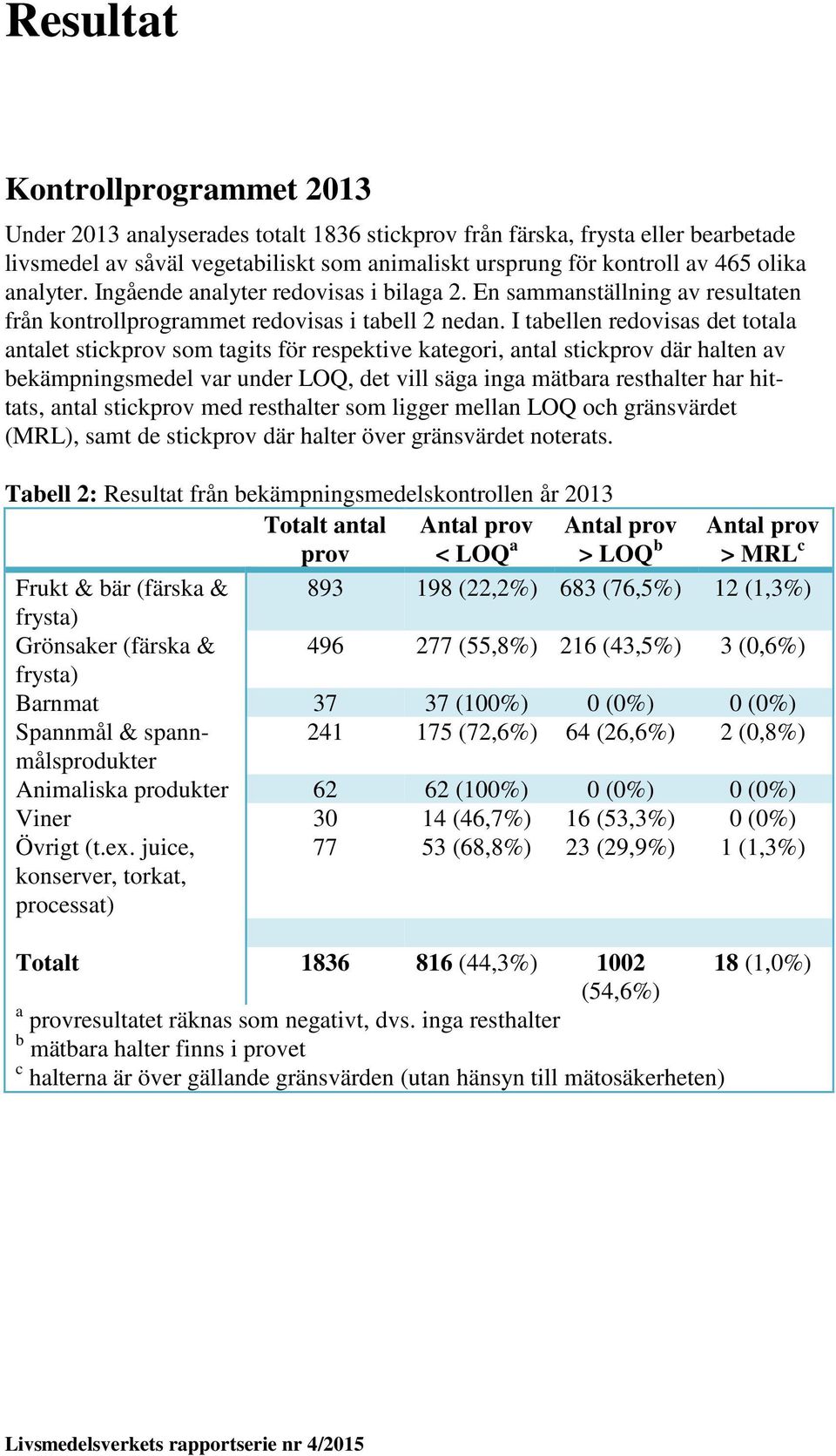 I tabellen redovisas det totala antalet stickprov som tagits för respektive kategori, antal stickprov där halten av bekämpningsmedel var under LOQ, det vill säga inga mätbara resthalter har hittats,