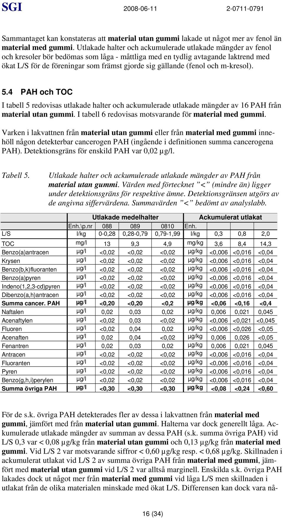 (fenol och m-kresol). 5.4 PAH och TOC I tabell 5 redovisas utlakade halter och ackumulerade utlakade mängder av 16 PAH från material utan gummi.