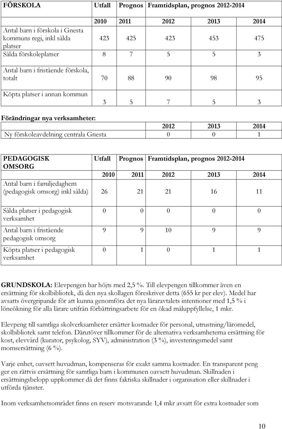 Utfall Prognos Framtidsplan, prognos 2012-2014 OMSORG 2010 2011 2012 2013 2014 Antal barn i familjedaghem (pedagogisk omsorg) inkl sålda) 26 21 21 16 11 Sålda platser i pedagogisk verksamhet Antal