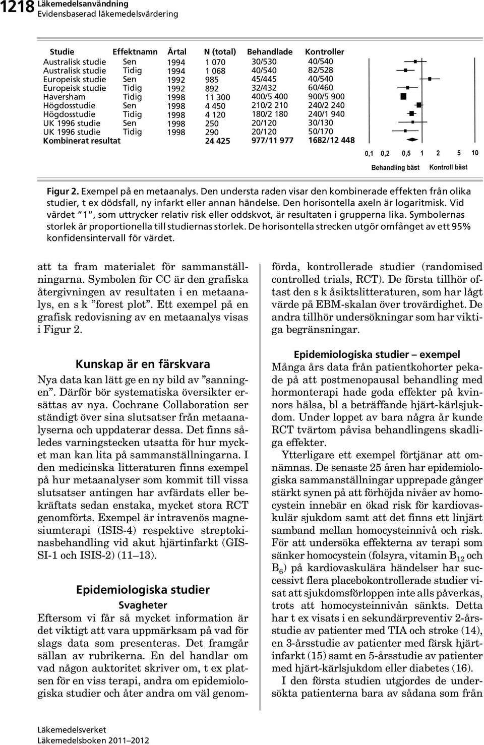210/2 210 180/2 180 20/120 20/120 40/540 82/528 40/540 60/460 900/5 900 240/2 240 240/1 940 30/130 50/170 Kombinerat resultat 24 425 977/11 977 1682/12 448 Figur 2. Exempel på en metaanalys.