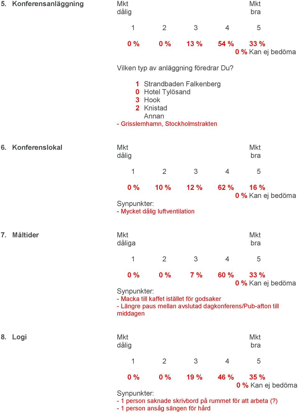 Konferenslokal 0 % 10 % 12 % 62 % 16 % - Mycket luftventilation 7.