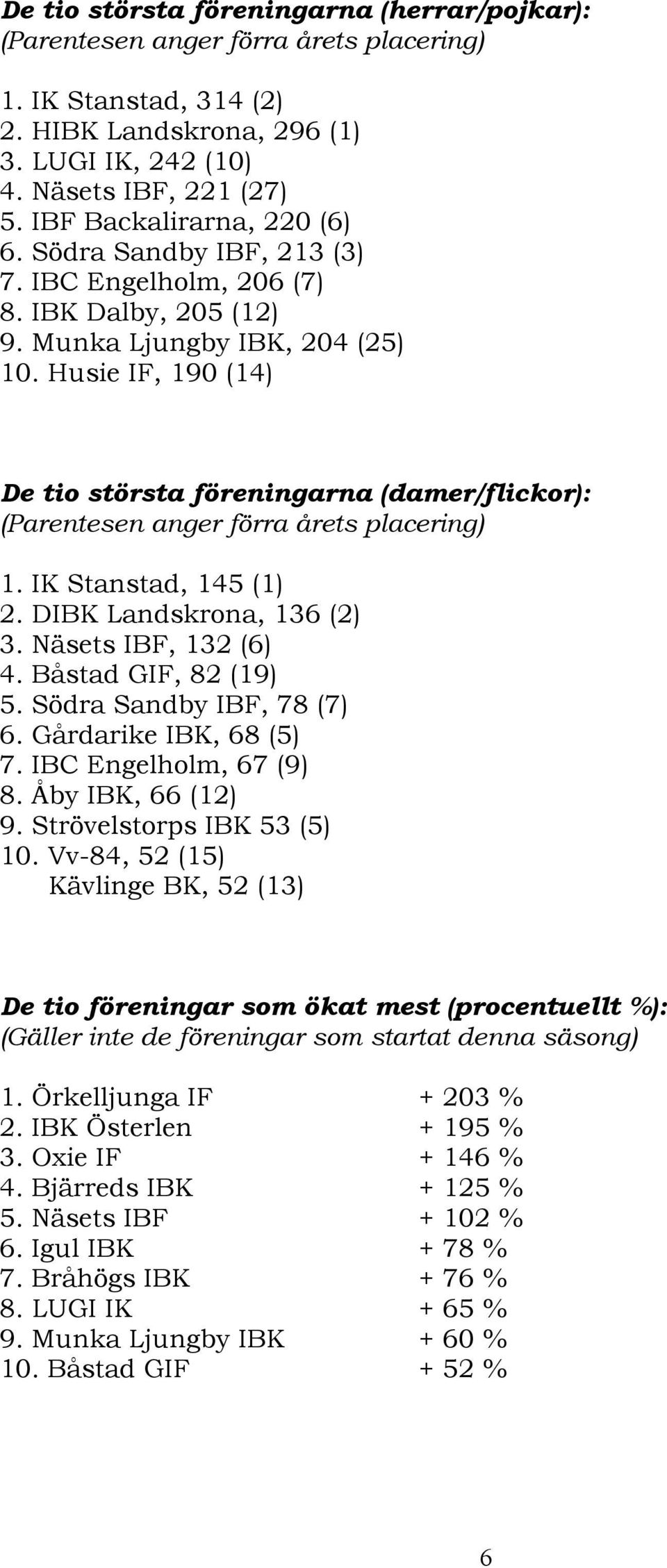 Husie IF, 190 (14) De tio största föreningarna (damer/flickor): (Parentesen anger förra årets placering) 1. IK Stanstad, 145 (1) 2. DIBK Landskrona, 136 (2) 3. Näsets IBF, 132 (6) 4.