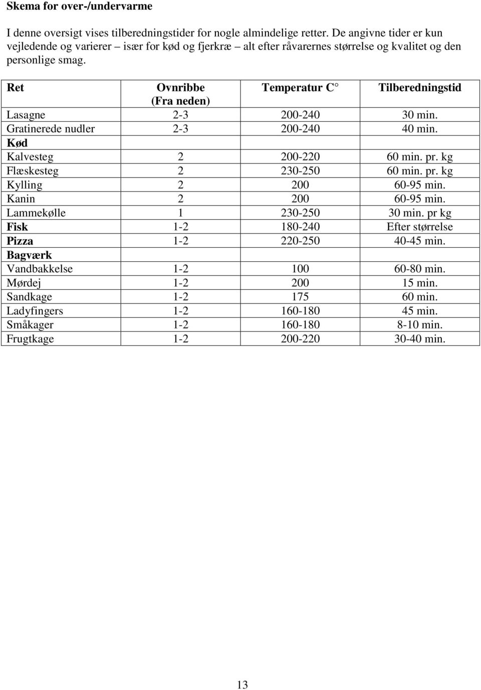 Ret Ovnribbe Temperatur C Tilberedningstid (Fra neden) Lasagne 2-3 200-240 30 min. Gratinerede nudler 2-3 200-240 40 min. Kød Kalvesteg 2 200-220 60 min. pr. kg Flæskesteg 2 230-250 60 min.