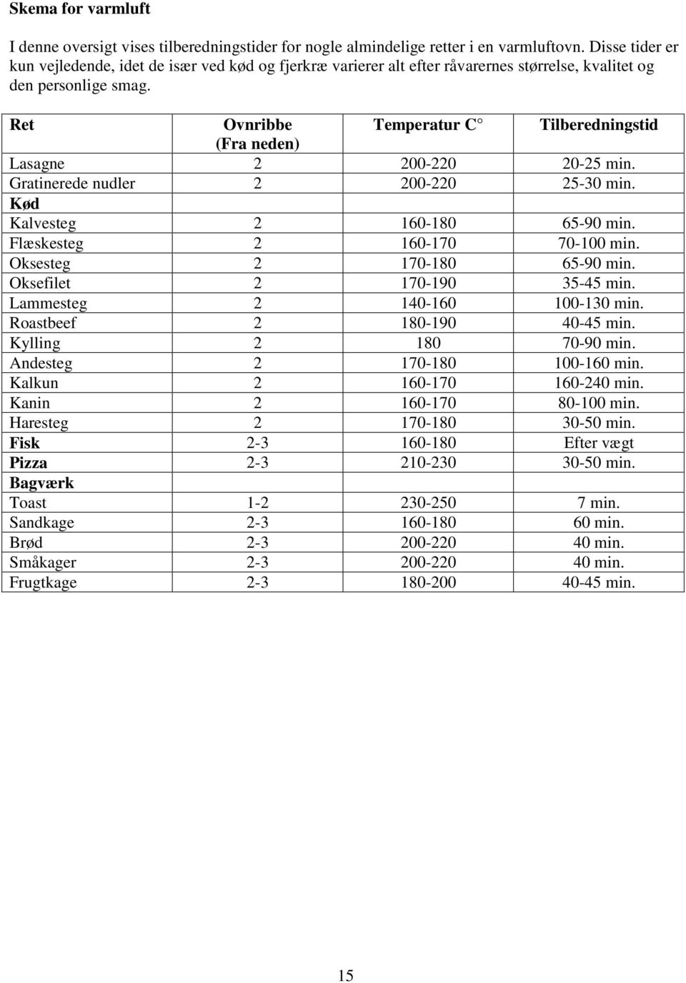 Ret Ovnribbe Temperatur C Tilberedningstid (Fra neden) Lasagne 2 200-220 20-25 min. Gratinerede nudler 2 200-220 25-30 min. Kød Kalvesteg 2 160-180 65-90 min. Flæskesteg 2 160-170 70-100 min.