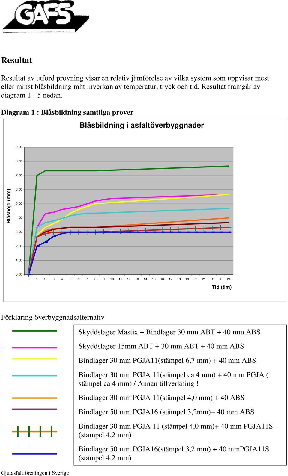 Diagram 1 : Blåsbildning samtliga prover Blåsbildning i asfaltöverbyggnader 9,00 8,00 7,00 Blåshöjd (mm) 6,00 5,00 4,00 3,00 2,00 1,00 0,00 0 1 2 3 4 5 6 7 8 9 10 11 12 13 14 15 16 17 18 19 20 21 22