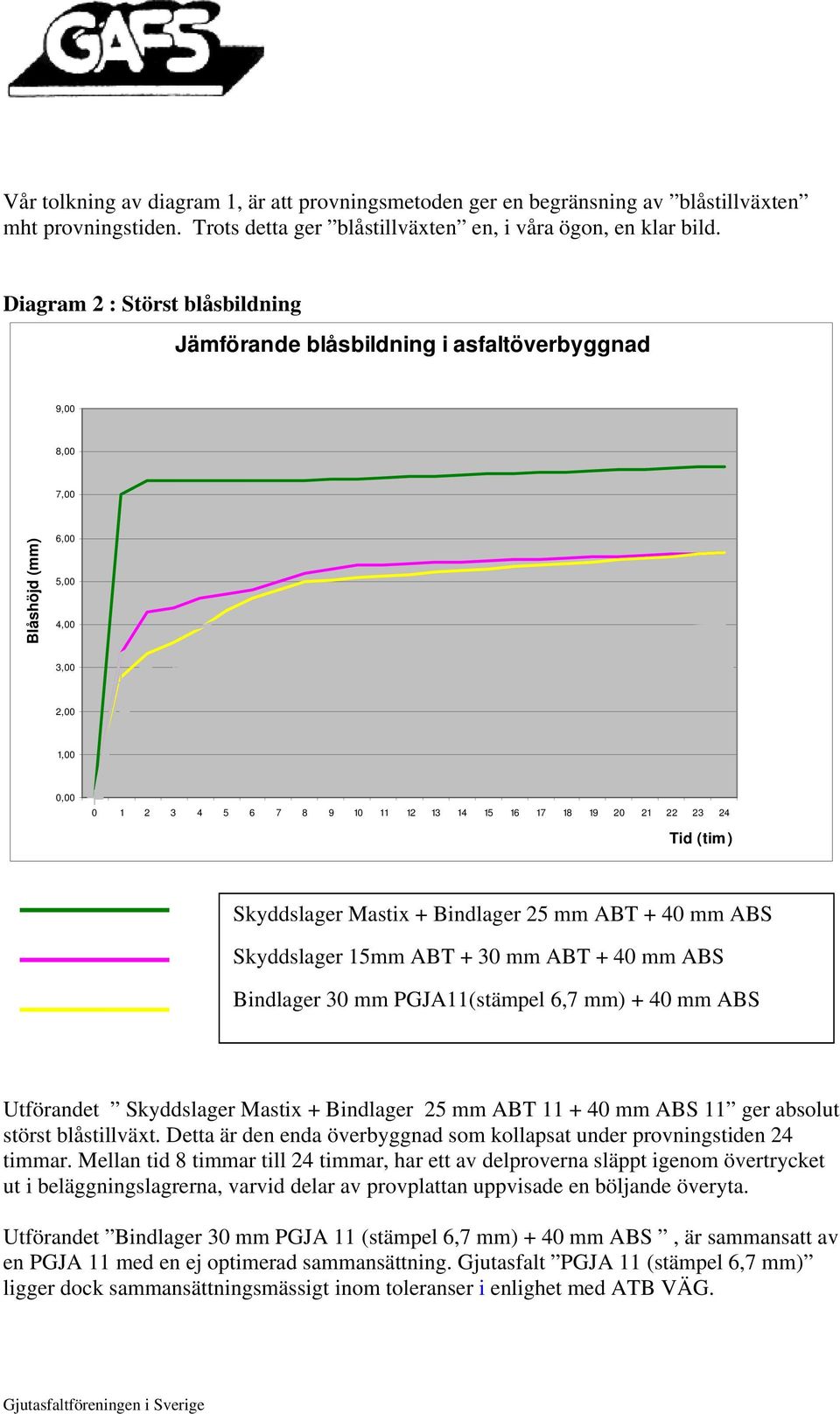 23 24 Tid (tim) Skyddslager Mastix + Bindlager 25 mm ABT + 40 mm ABS Skyddslager 15mm ABT + 30 mm ABT + 40 mm ABS Bindlager 30 mm PGJA11(stämpel 6,7 mm) + 40 mm ABS Utförandet Skyddslager Mastix +