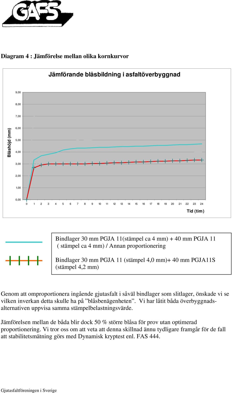 mm) Genom att omproportionera ingående gjutasfalt i såväl bindlager som slitlager, önskade vi se vilken inverkan detta skulle ha på blåsbenägenheten.