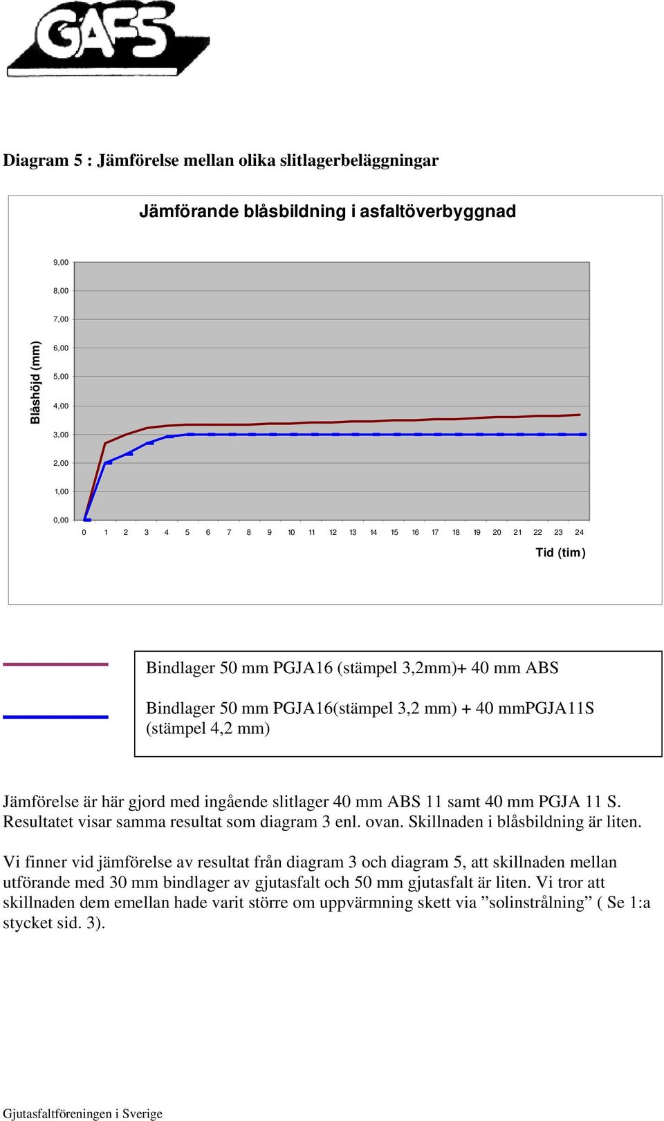 ingående slitlager 40 mm ABS 11 samt 40 mm PGJA 11 S. Resultatet visar samma resultat som diagram 3 enl. ovan. Skillnaden i blåsbildning är liten.