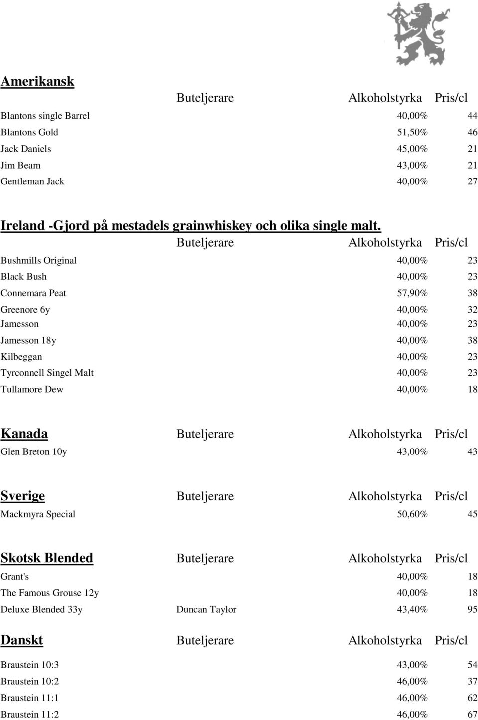 Bushmills Original 40,00% 23 Black Bush 40,00% 23 Connemara Peat 57,90% 38 Greenore 6y 40,00% 32 Jamesson 40,00% 23 Jamesson 18y 40,00% 38 Kilbeggan 40,00% 23 Tyrconnell