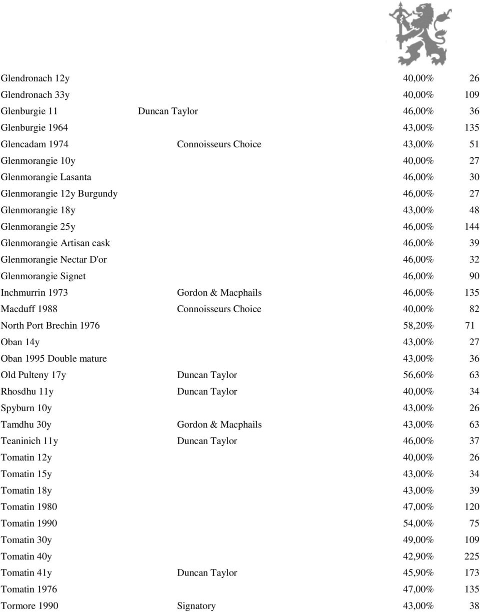 Glenmorangie Signet 46,00% 90 Inchmurrin 1973 Gordon & Macphails 46,00% 135 Macduff 1988 Connoisseurs Choice 40,00% 82 North Port Brechin 1976 58,20% 71 Oban 14y 43,00% 27 Oban 1995 Double mature