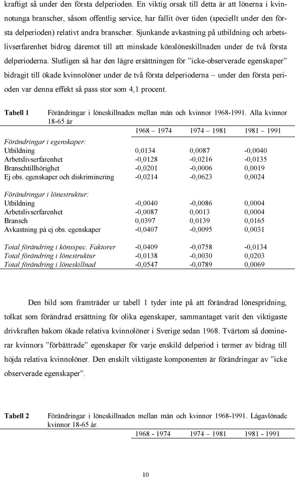 Sjunkande avkastning på utbildning och arbetslivserfarenhet bidrog däremot till att minskade könslöneskillnaden under de två första delperioderna.