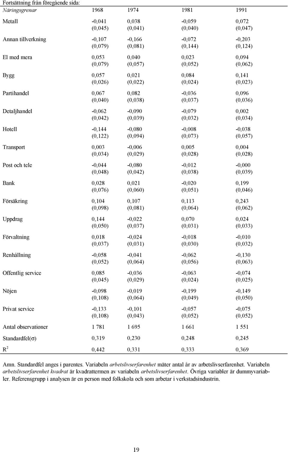 Renhållning -0,058 (0,052) Offentlig service 0,085 (0,045) Nöjen -0,098 (0,108) Privat service -0,133 (0,108) 0,038 (0,041) -0,166 (0,081) 0,040 (0,057) 0,021 (0,022) 0,082 (0,038) -0,090 (0,039)