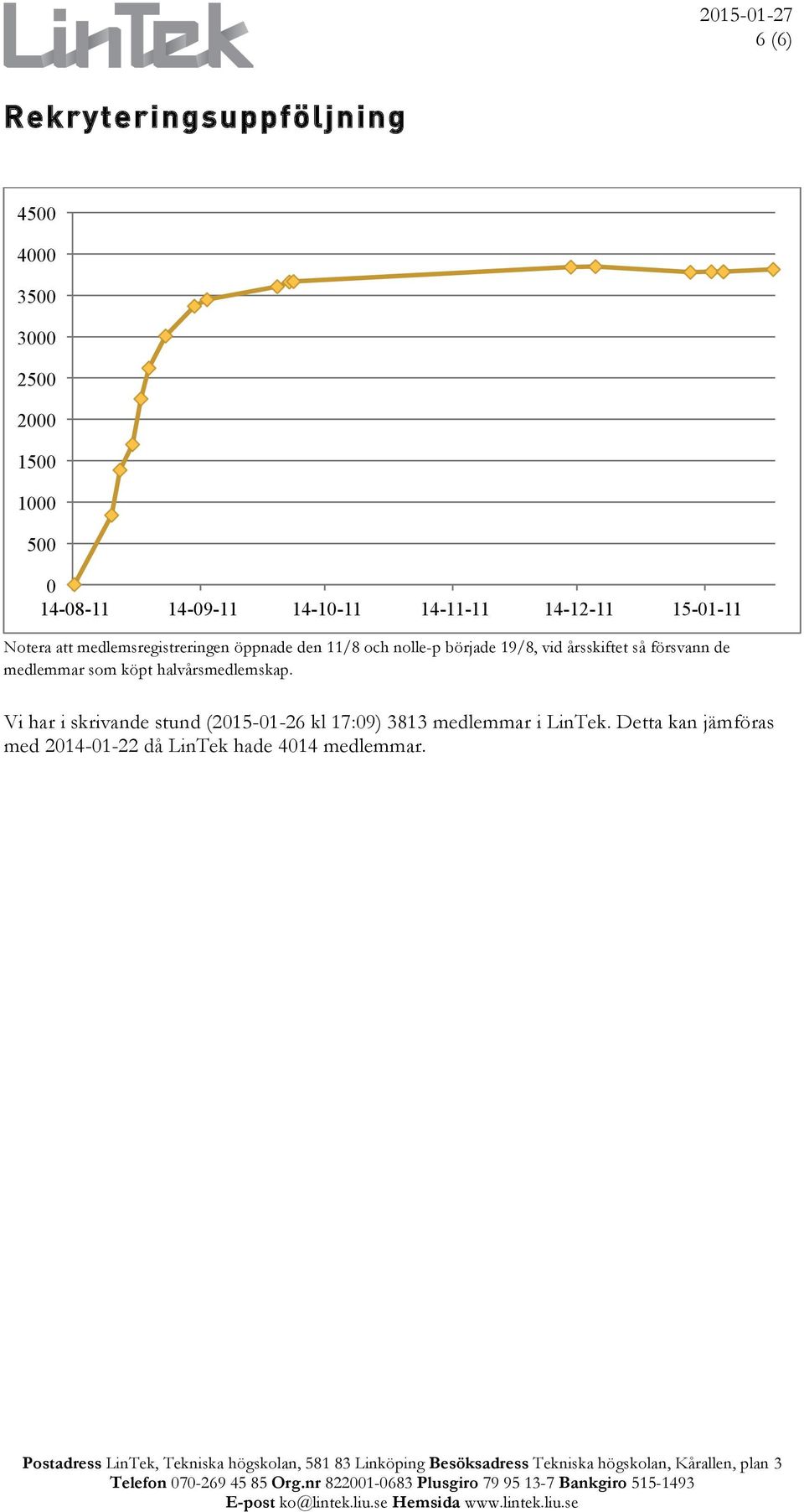 halvårsmedlemskap. Vi har i skrivande stund (2015-01-26 kl 17:09) 3813 medlemmar i LinTek.