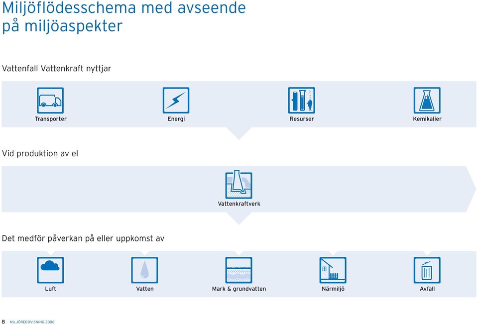 produktion av el Vattenkraftverk Det medför påverkan på eller