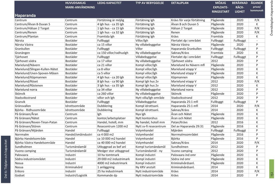 Hälsan 2 Torget Pågående 2020 P/K Centrum/Renen Centrum 1 lgh hus ca 32 lgh Förtätning lgh Renen Pågående 2020 P/K Centrum/Plantan Centrum Framtida lgh Förtätning lgh Krävs Framtida 2020 K Närsta