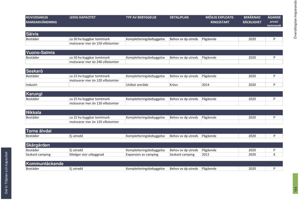 mer än 240 villatomter Seskarö Bostäder ca 25 ha byggbar tomtmark Kompletteringsbebyggelse Behov av dp utreds Pågående 2020 P motsvarar mer än 120 villatomter Industri Utökat område Krävs 2014 2020 P