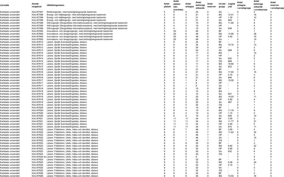 30 1 12 0 Karlstads universitet KAU-67598 Energi- och miljöingenjör, med behörighetsgivande bastermin 5 6 3 21 0 SA 940 1 5 0 Karlstads universitet KAU-67599 GIS-ingenjör (Geografiska