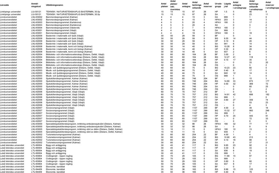 Linnéuniversitetet LNU-83003 Barnmorskeprogrammet (Karlskrona) 4 5 5 20 4 HPAV 180 5 17 2 Linnéuniversitetet LNU-83003 Barnmorskeprogrammet (Karlskrona) 4 5 5 20 4 SA - 0 3 2 Linnéuniversitetet