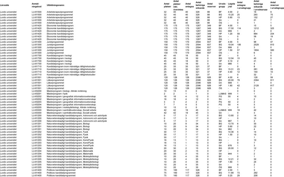 80 13 152 27 Lunds universitet LU-81500 Arbetsterapeutprogrammet 32 40 40 328 88 SA - 0 21 7 Lunds universitet LU-81500 Arbetsterapeutprogrammet 32 40 40 328 88 ÖS - 0 1 1 Lunds universitet LU-81420