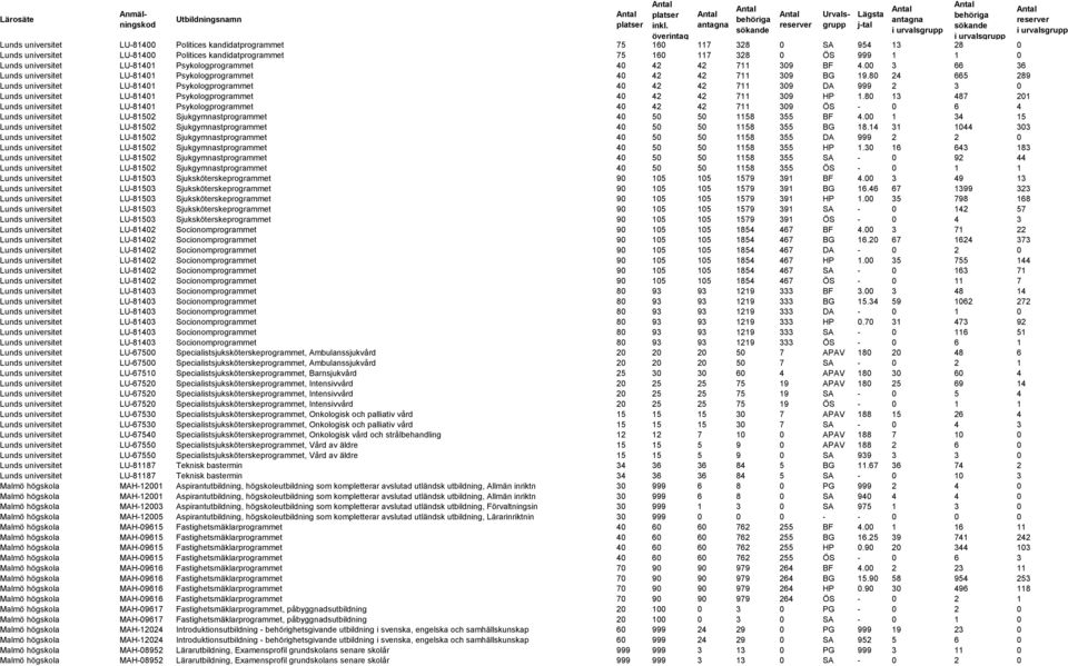 80 24 665 289 Lunds universitet LU-81401 Psykologprogrammet 40 42 42 711 309 DA 999 2 3 0 Lunds universitet LU-81401 Psykologprogrammet 40 42 42 711 309 HP 1.