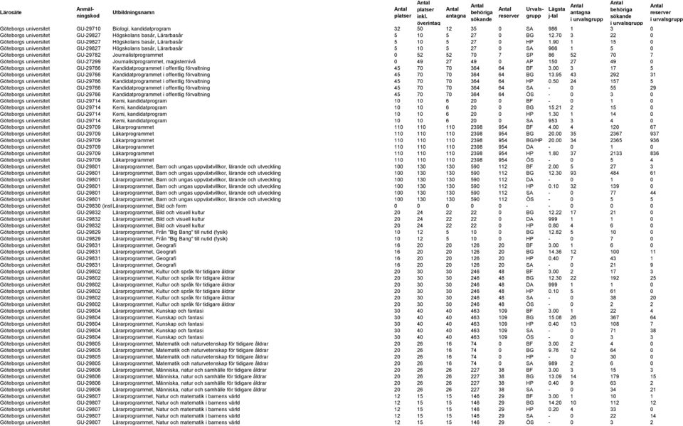 90 1 15 0 Göteborgs universitet GU-29827 Högskolans basår, Lärarbasår 5 10 5 27 0 SA 966 1 5 0 Göteborgs universitet GU-29782 Journalistprogrammet 0 52 52 70 7 SP 86 52 70 7 Göteborgs universitet
