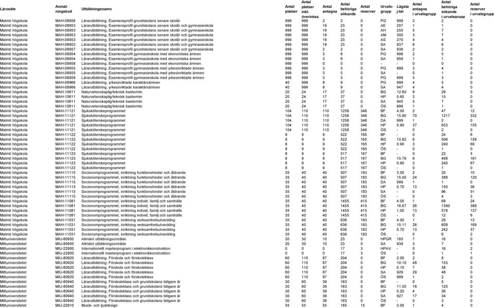 Lärarutbildning, Examensprofil grundskolans senare skolår och gymnasieskola 999 999 19 23 0 AM 300 3 7 0 Malmö högskola MAH-08953 Lärarutbildning, Examensprofil grundskolans senare skolår och