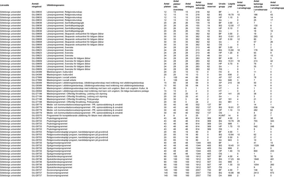 10 5 84 14 Göteborgs universitet GU-29835 Lärarprogrammet, Religionskunskap 12 15 15 218 62 SA - 0 25 17 Göteborgs universitet GU-29836 Lärarprogrammet, Samhällspedagogik 20 26 26 155 19 BF 3.