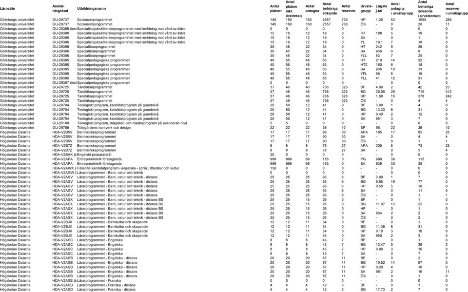 äldre 0 0 0 0 0 - - 0 0 0 Göteborgs universitet GU-20396 Specialistsjuksköterskeprogrammet med inriktning mot vård av äldre 15 16 12 19 0 HT 188 5 18 0 Göteborgs universitet GU-20396