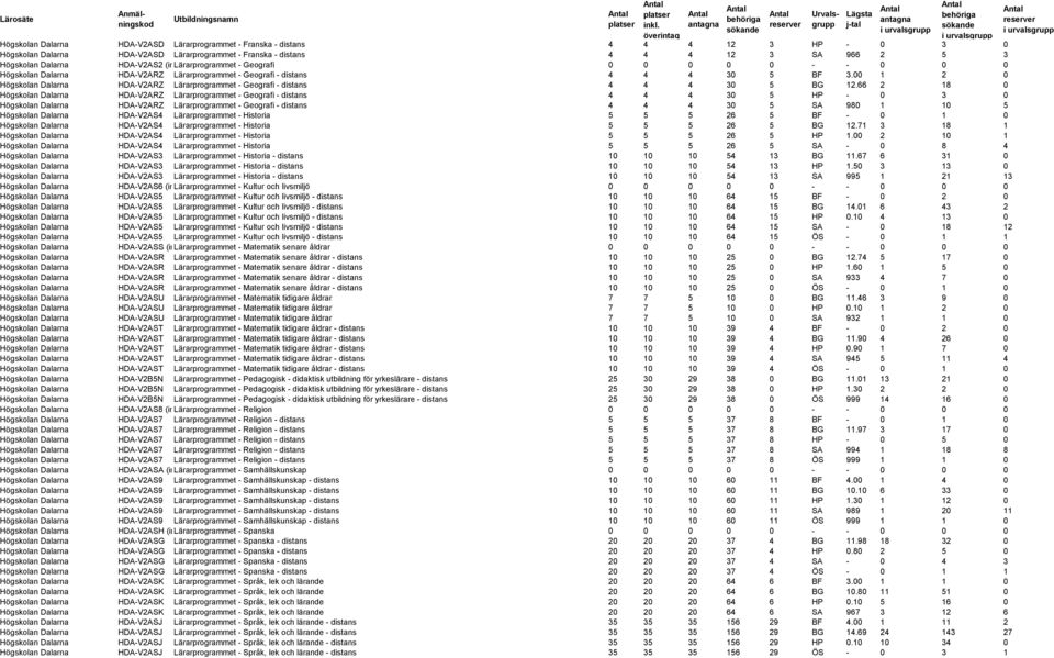 00 1 2 0 Högskolan Dalarna HDA-V2ARZ Lärarprogrammet - Geografi - distans 4 4 4 30 5 BG 12.