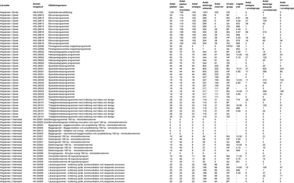20 27 139 0 Högskolan i Gävle HIG-29815 Ekonomprogrammet 30 110 102 268 0 SA 933 28 42 0 Högskolan i Gävle HIG-29815 Ekonomprogrammet 30 110 102 268 0 ÖS 999 1 2 0 Högskolan i Gävle HIG-29816