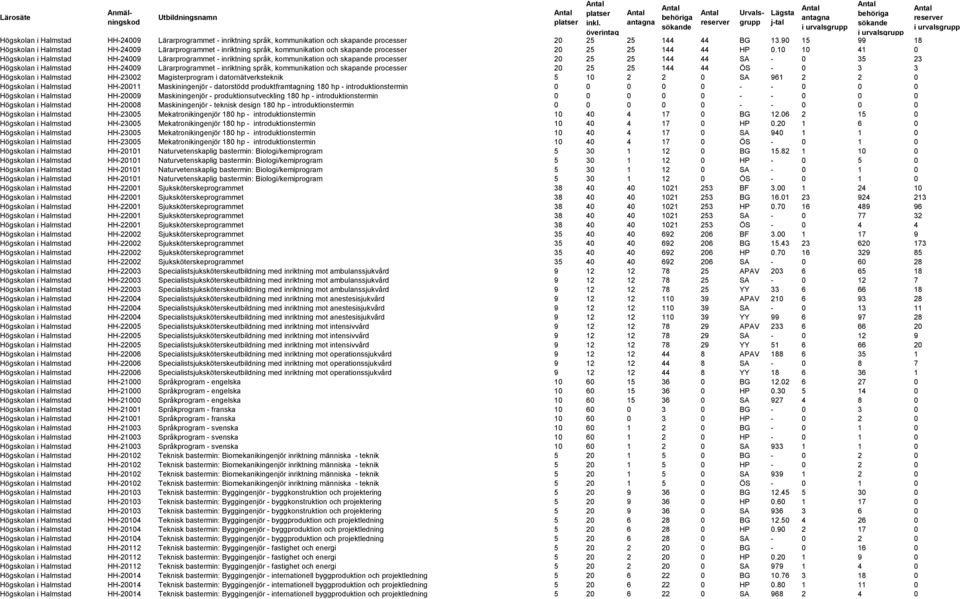 10 10 41 0 Högskolan i Halmstad HH-24009 Lärarprogrammet - inriktning språk, kommunikation och skapande processer 20 25 25 144 44 SA - 0 35 23 Högskolan i Halmstad HH-24009 Lärarprogrammet -