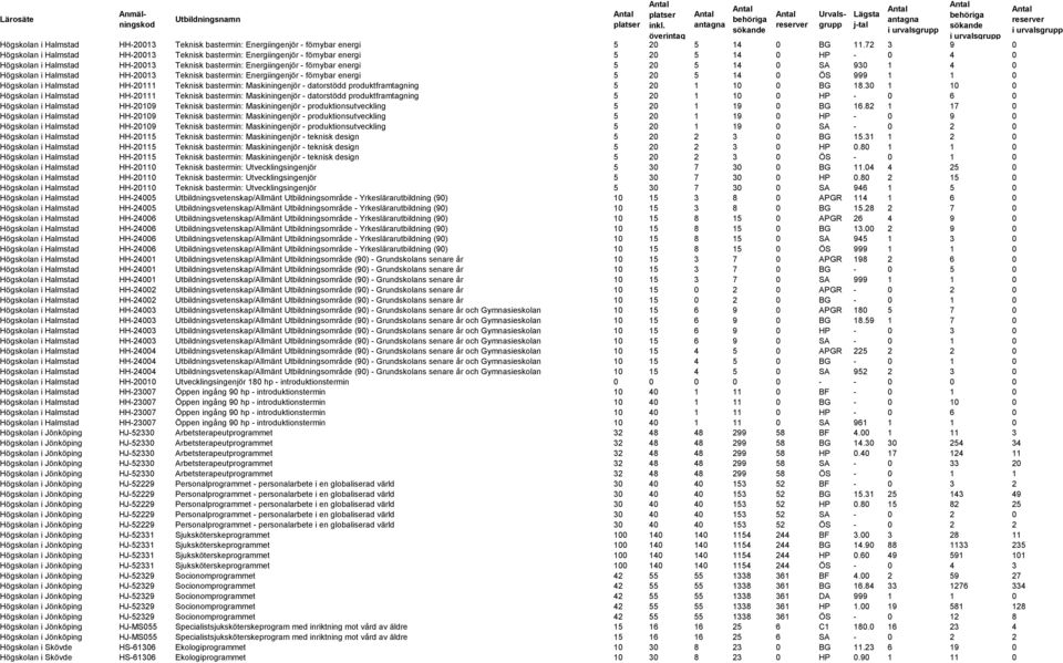 20 5 14 0 SA 930 1 4 0 Högskolan i Halmstad HH-20013 Teknisk bastermin: Energiingenjör - förnybar energi 5 20 5 14 0 ÖS 999 1 1 0 Högskolan i Halmstad HH-20111 Teknisk bastermin: Maskiningenjör -