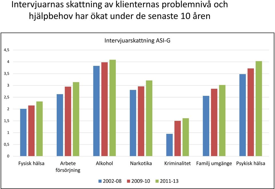 3,5 3 2,5 2 1,5 1 0,5 0 Fysisk hälsa Arbete försörjning Alkohol