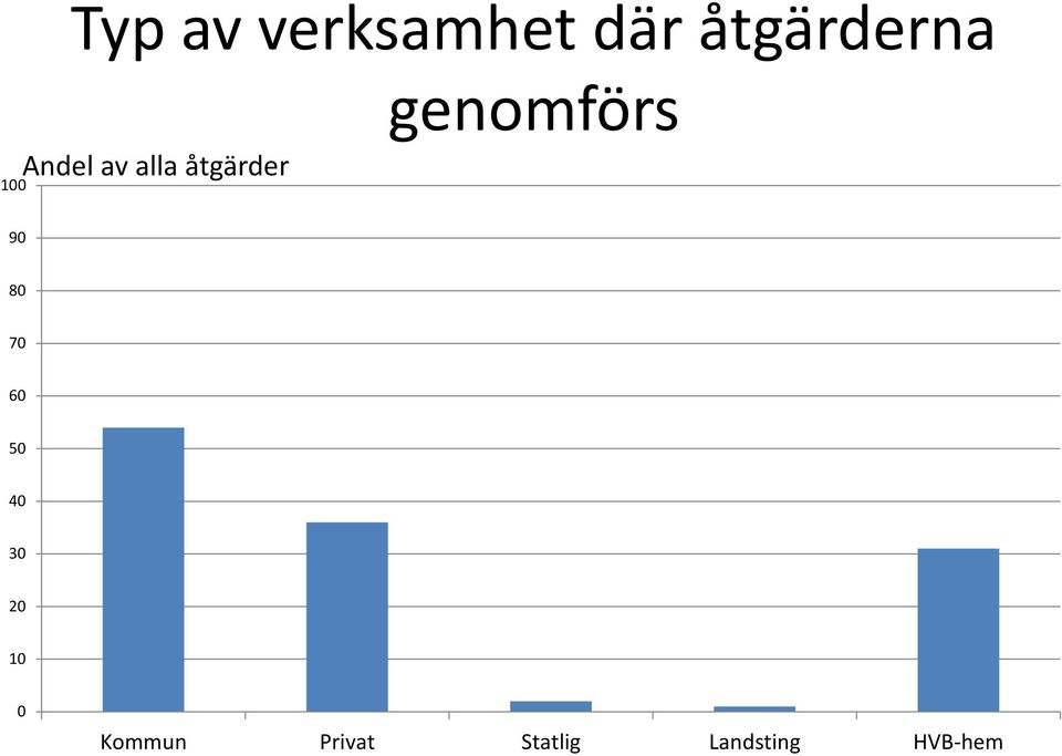 åtgärder 90 80 70 60 50 40 30 20