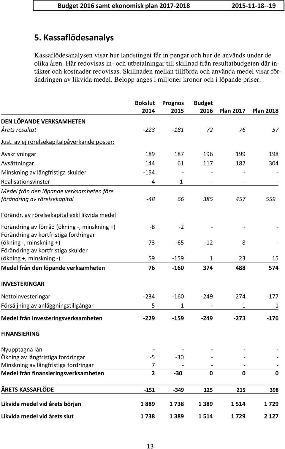 Belopp anges i miljoner kronor och i löpande priser. Bokslut 2014 Prognos 2015 Budget 2016 Plan 2017 Plan 2018 DEN LÖPANDE VERKSAMHETEN Årets resultat 223 181 72 76 57 Just.