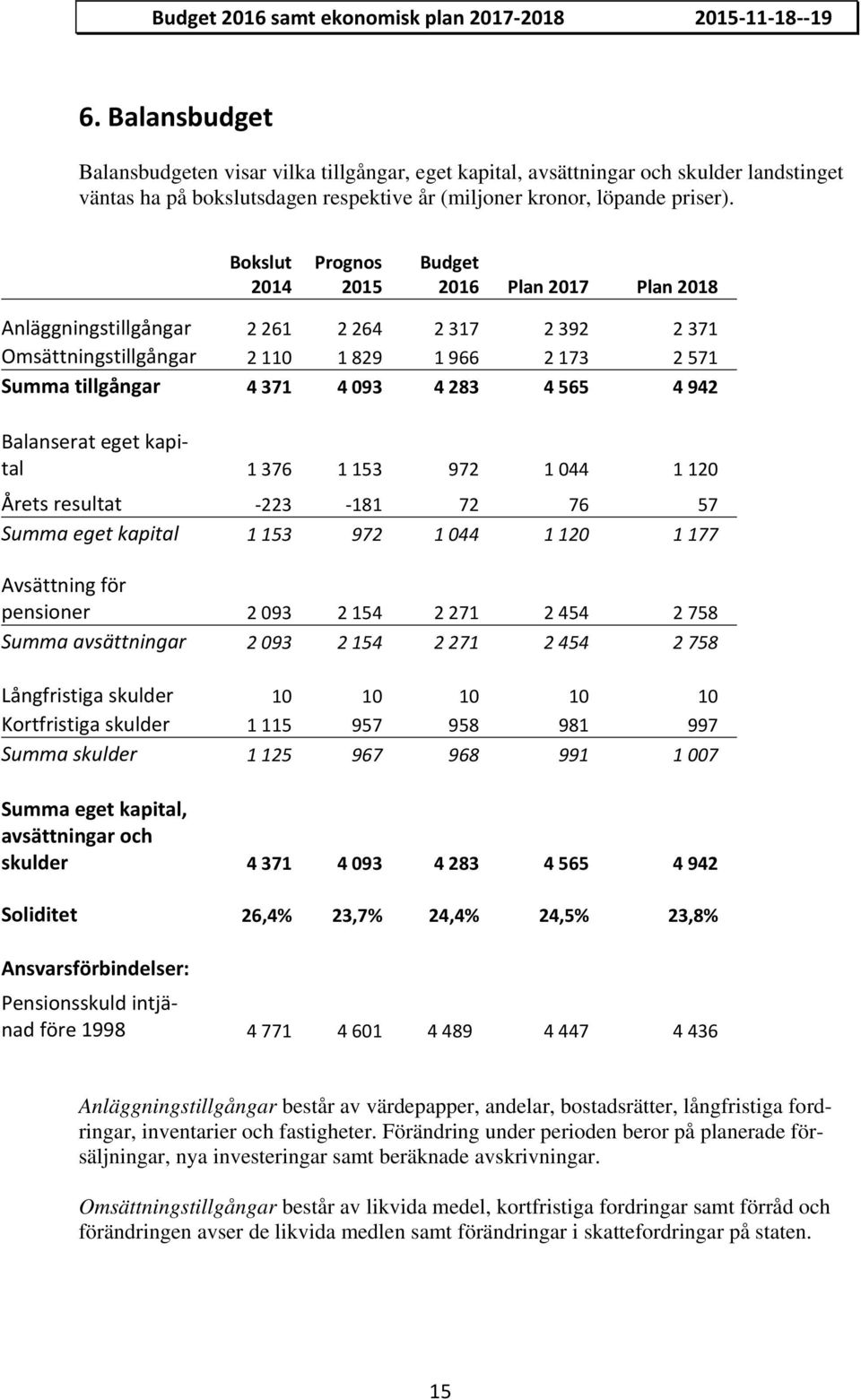 Bokslut 2014 Prognos 2015 Budget 2016 Plan 2017 Plan 2018 Anläggningstillgångar 2 261 2 264 2 317 2 392 2 371 Omsättningstillgångar 2 110 1 829 1 966 2 173 2 571 Summa tillgångar 4 371 4 093 4 283 4