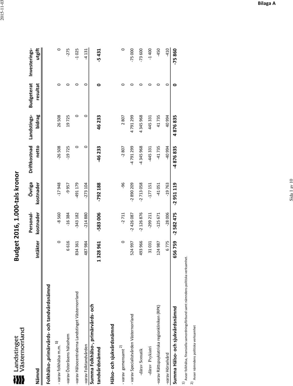 m. 1) 0 8 560 17 948 26 508 26 508 0 0 varav Österåsens hälsohem 6 616 16 384 9 957 19 725 19 725 0 275 varav Hälsocentralerna Landstinget Västernorrland 834 361 343 182 491 179 0 0 0 1 025 varav