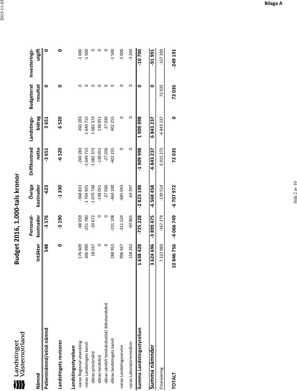 Landstingets revisorer 0 5 190 1 330 6 520 6 520 0 0 Landstingsstyrelsen varav Regional utveckling 176 609 68 059 368 833 260 283 260 283 0 1 000 varav Landstingets kansli 306 990 251 780 1 704 925 1