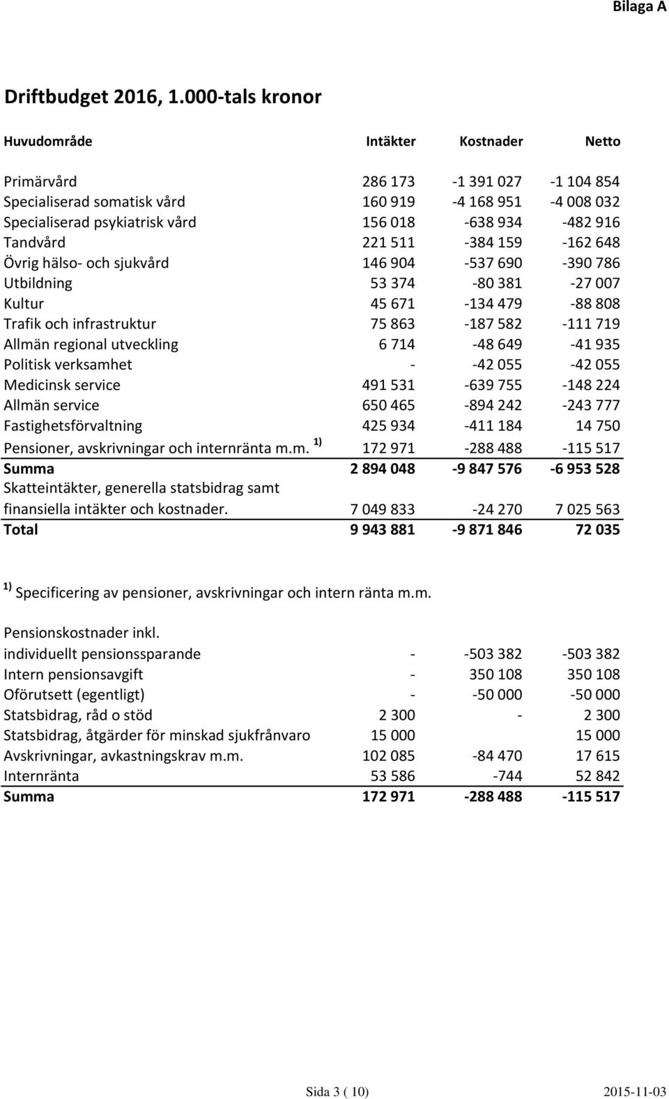 916 Tandvård 221 511 384 159 162 648 Övrig hälso och sjukvård 146 904 537 690 390 786 Utbildning 53 374 80 381 27 007 Kultur 45 671 134 479 88 808 Trafik och infrastruktur 75 863 187 582 111 719