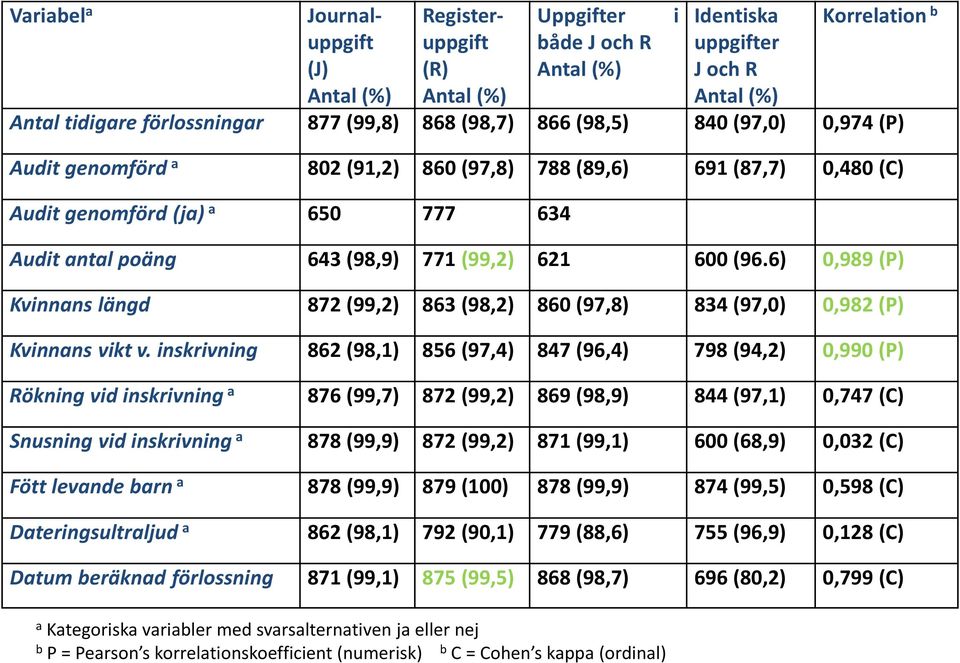 6) 0,989 (P) Kvinnans längd 872 (99,2) 863 (98,2) 860 (97,8) 834 (97,0) 0,982 (P) Kvinnans vikt v.