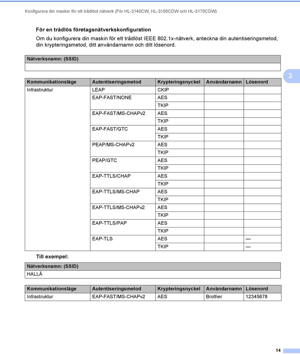 Nätverksnamn: (SSID) Kommunikationsläge Autentiseringsmetod Krypteringsnyckel Användarnamn Lösenord Infrastruktur LEAP CKIP EAP-FAST/NONE AES TKIP EAP-FAST/MS-CHAPv2 AES TKIP EAP-FAST/GTC AES TKIP