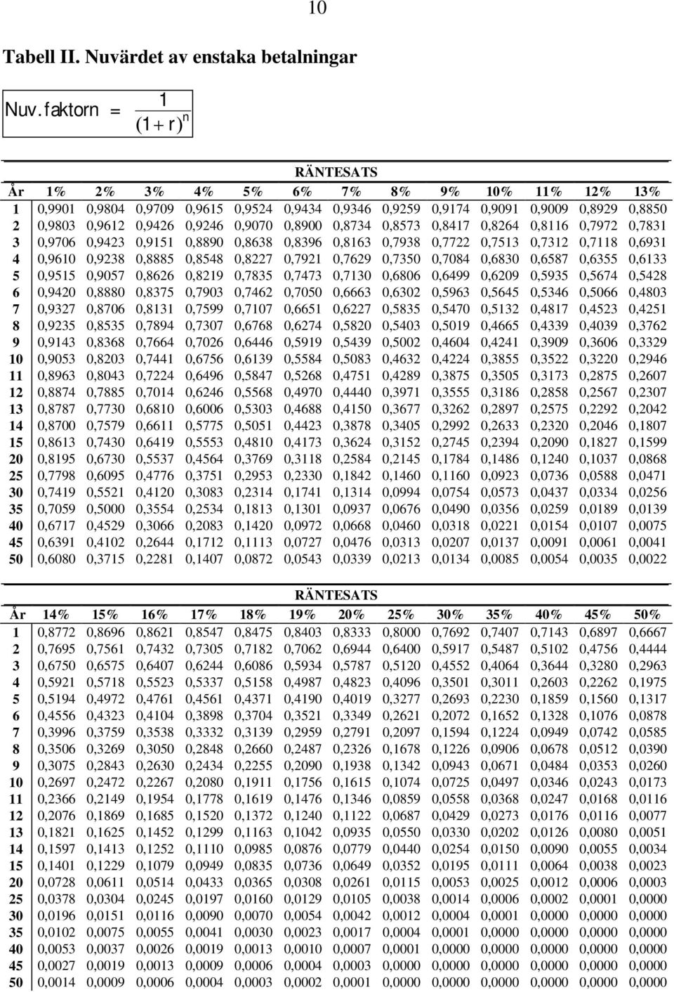 0,8900 0,8734 0,8573 0,8417 0,8264 0,8116 0,7972 0,7831 3 0,9706 0,9423 0,9151 0,8890 0,8638 0,8396 0,8163 0,7938 0,7722 0,7513 0,7312 0,7118 0,6931 4 0,9610 0,9238 0,8885 0,8548 0,8227 0,7921 0,7629