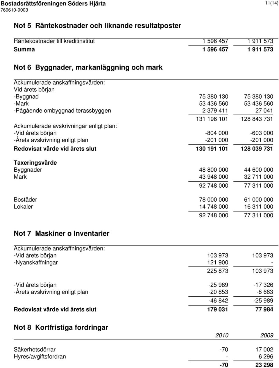 843 731 Ackumulerade avskrivningar enligt plan: -Vid årets början -804 000-603 000 -Årets avskrivning enligt plan -201 000-201 000 Redovisat värde vid årets slut 130 191 101 128 039 731