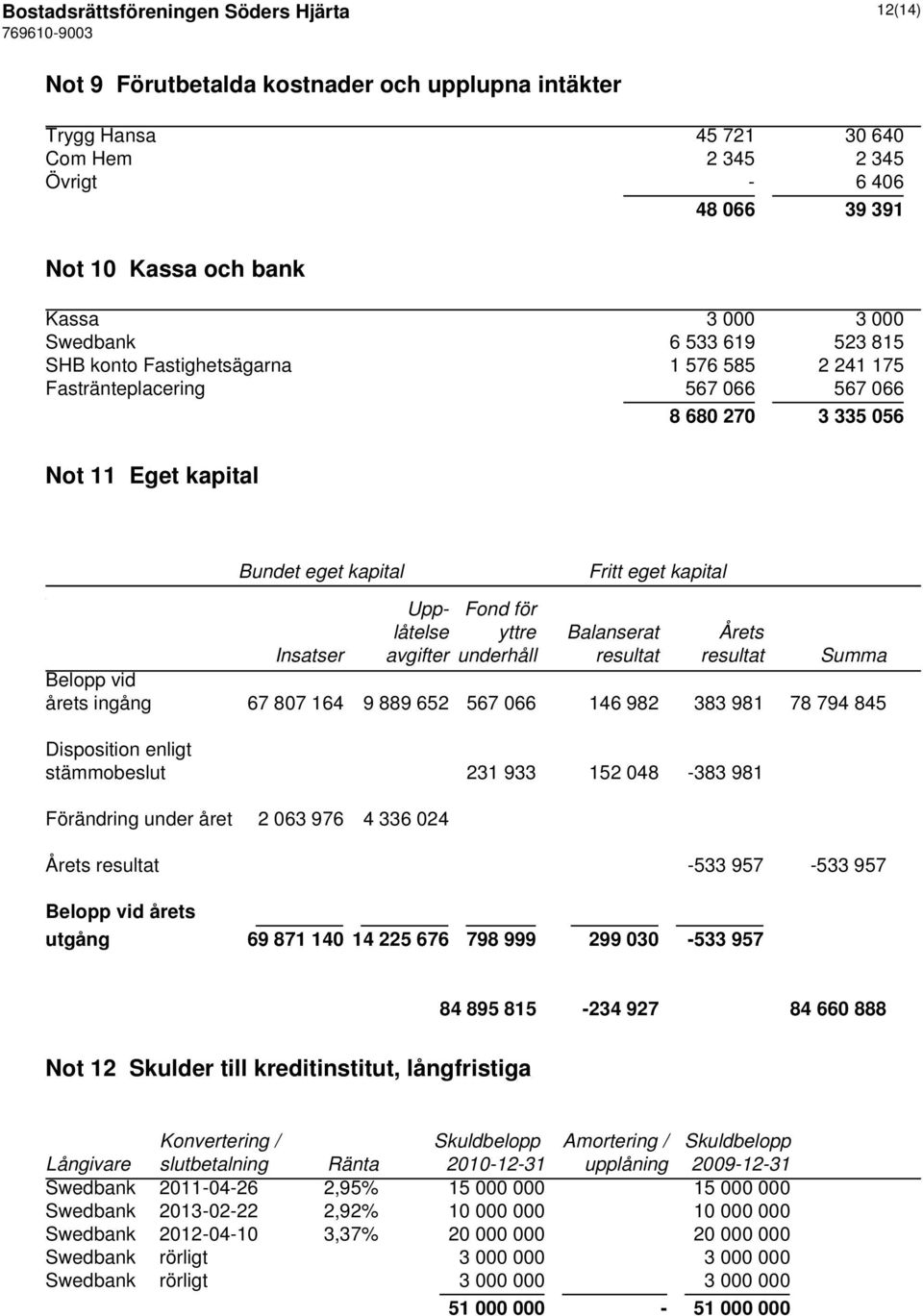 Upp- Fond för låtelse yttre Balanserat Årets Insatser avgifter underhåll resultat resultat Summa Belopp vid årets ingång 67 807 164 9 889 652 567 066 146 982 383 981 78 794 845 Disposition enligt