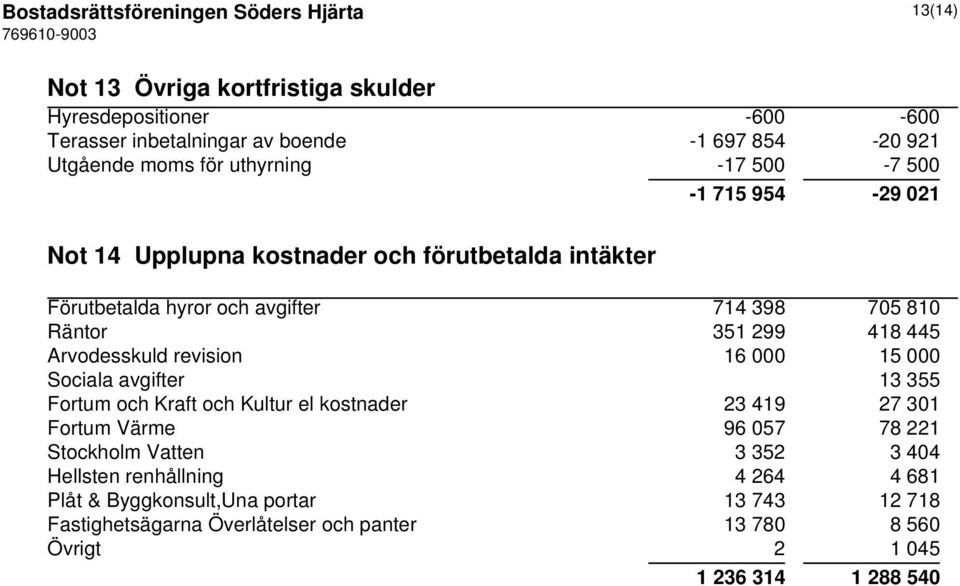 445 Arvodesskuld revision 16 000 15 000 Sociala avgifter 13 355 Fortum och Kraft och Kultur el kostnader 23 419 27 301 Fortum Värme 96 057 78 221 Stockholm Vatten 3 352