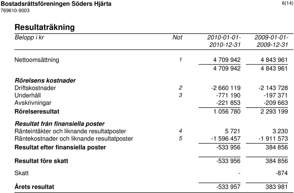 Rörelseresultat 1 056 780 2 293 199 Resultat från finansiella poster Ränteintäkter och liknande resultatposter 4 5 721 3 230 Räntekostnader och liknande