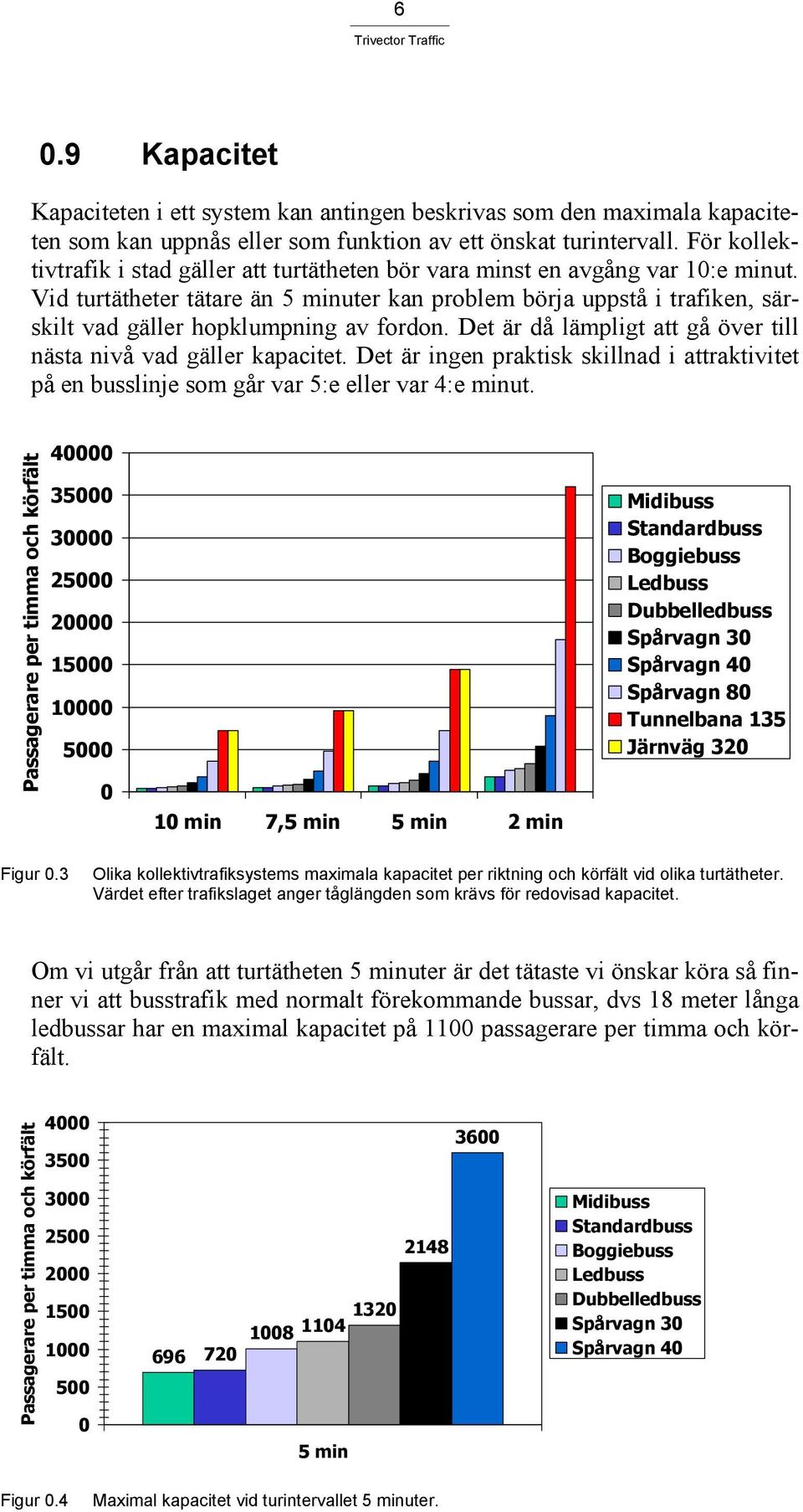 Vid turtätheter tätare än 5 minuter kan problem börja uppstå i trafiken, särskilt vad gäller hopklumpning av fordon. Det är då lämpligt att gå över till nästa nivå vad gäller kapacitet.